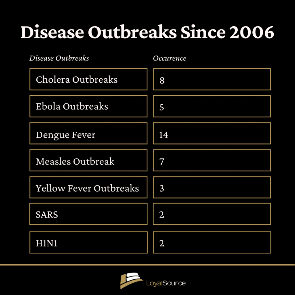 Disease outbreaks since 2006